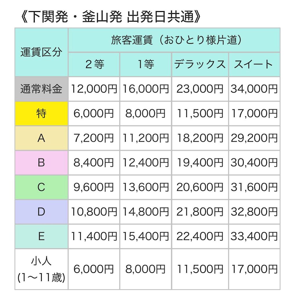運賃区分ごとの料金表